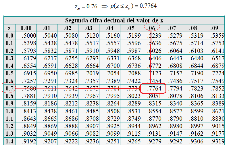 Tabla N(0, 1)