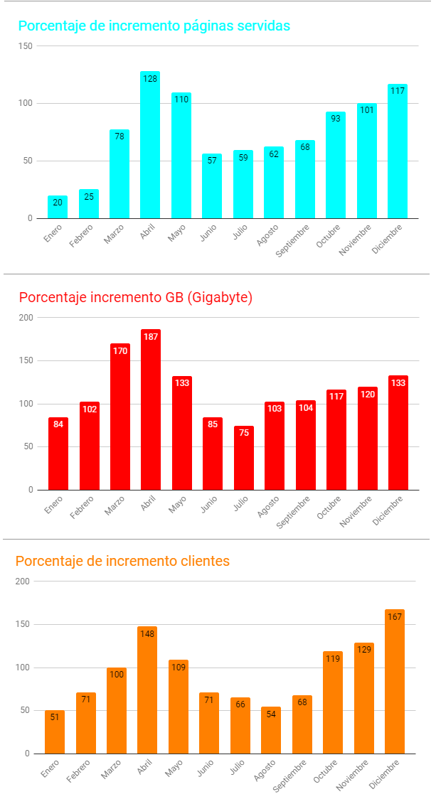 incremento porcentual