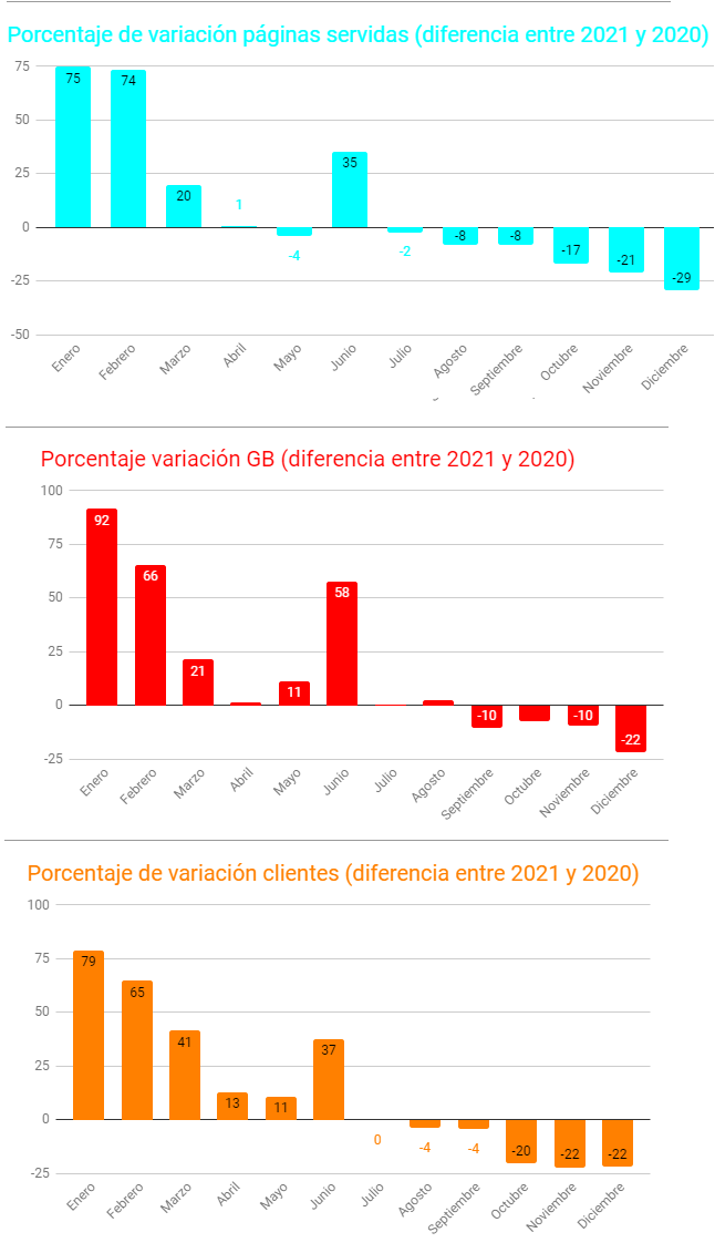 variación porcentual