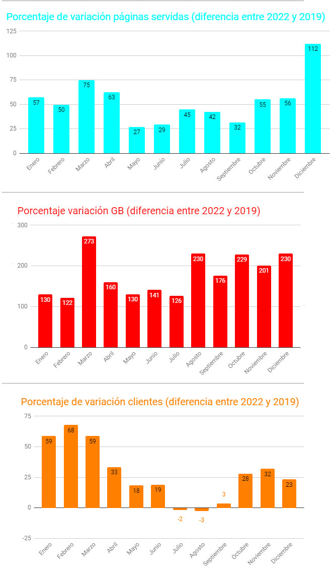 variación porcentual con 2019