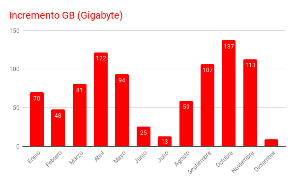 incremento Gigabytes