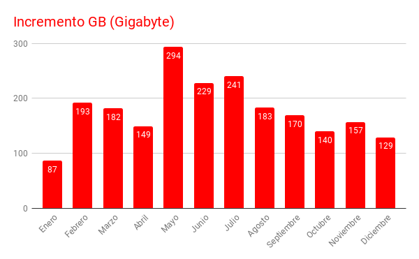 incremento Gigabytes