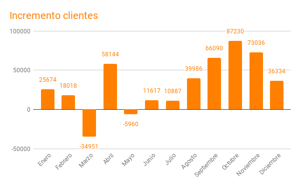 incremento clientes