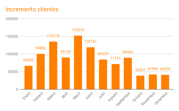 incremento clientes