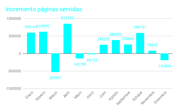 incremento páginas servidas