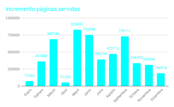 incremento páginas servidas