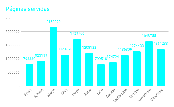 páginas servidas