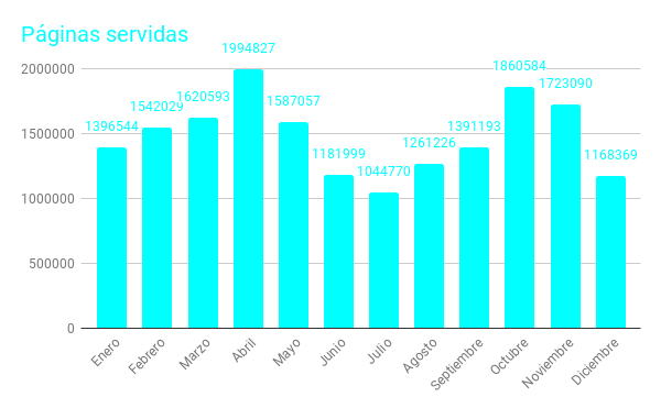 páginas servidas
