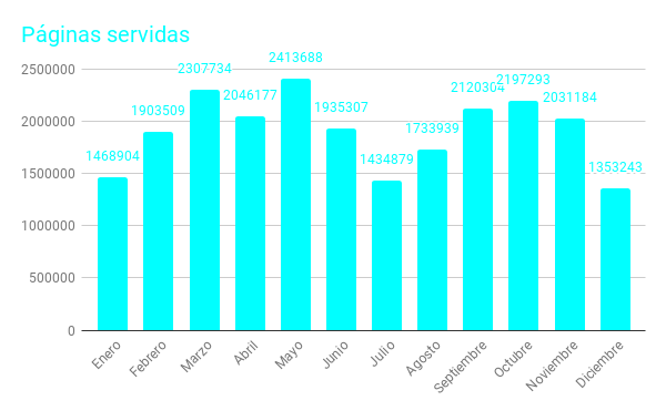 páginas servidas