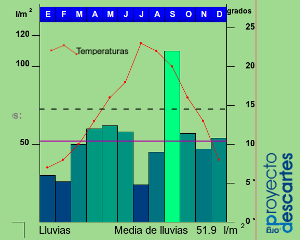 Portada del recurso Climograma