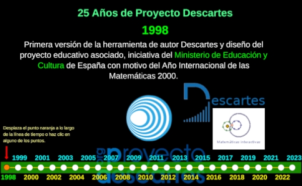 25 años de historia en una línea de tiempo