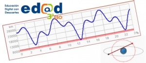 EDAD 3eso Funciones y gráficas