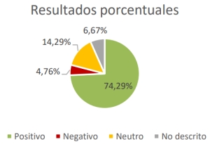 Trabajo Fin de Grado. Estado del arte del aprendizaje basado en juegos educativos digitales y diseño e implementación de métodos estadísticos de validación aplicados a GBL