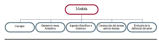 La medida