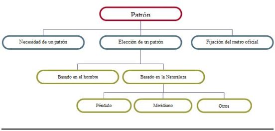 Patrón de medida