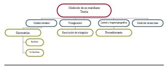 Medición teórica de un meridiano