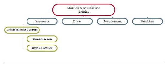 Medición práctica de un meridiano