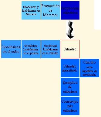 Proyección cilindrica. El cilindro. Proyección cilindrica. El cilindro.