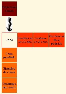 Proyección cónica. El cono. Proyección cónica. El cono.