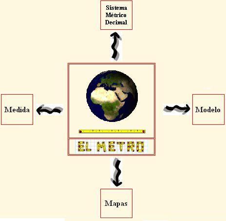 El metro: patrón inexacto para medir exactamente. Esquema global. El metro: patrón inexacto para medir exactamente. Esquema global.