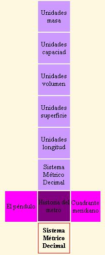 Sistema métrico decimal Sistema métrico decimal
