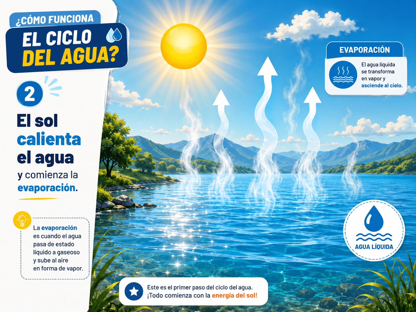 3D render, whimsical and detailed cross-section of Earth showing the water cycle: sun beaming down on a vibrant blue ocean, evaporation rising as shimmering vapor, fluffy white clouds forming and releasing rain droplets onto lush green mountains and forests, a winding river flowing back to the sea, all in a clean, educational, diagrammatic style.
