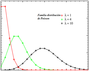 Familia Poisson