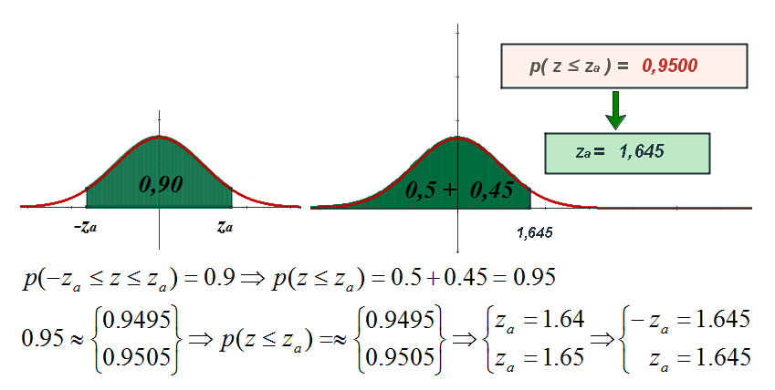 Calculo del valor tal que p(z>a)=k