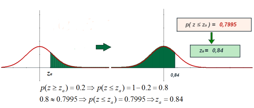 Calculo del valor tal que p(z>a)=k