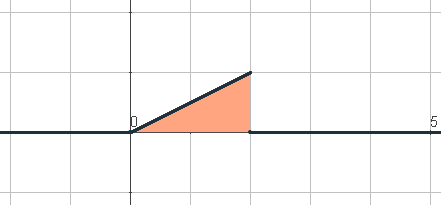 Representación gráfica de función de densidad