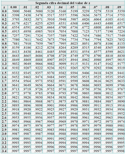 Tabla N(0,1)