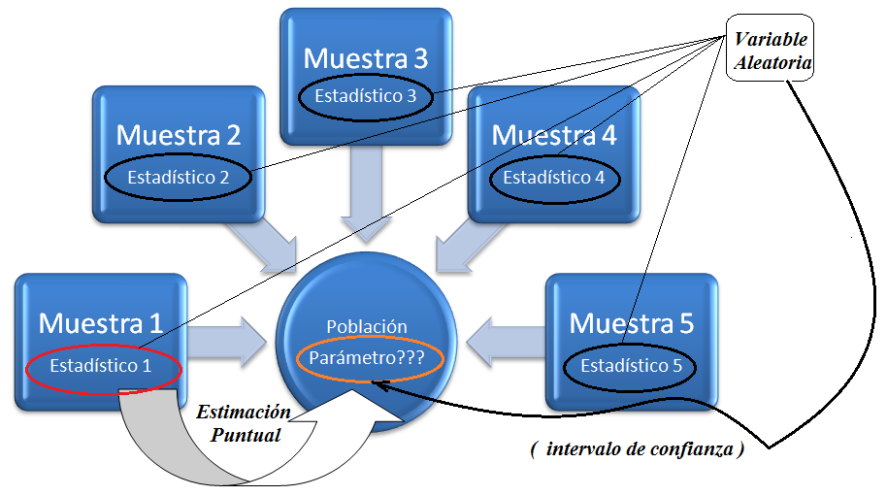 Estimación