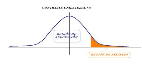 Región de aceptación y rechazo en un contraste unilateral derecho