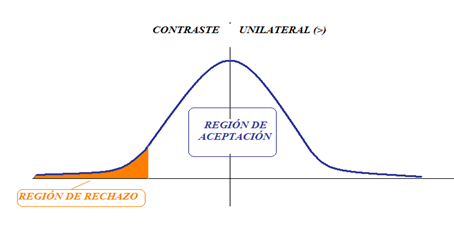 Región de aceptación y rechazo en un contraste unilateral izquierdo