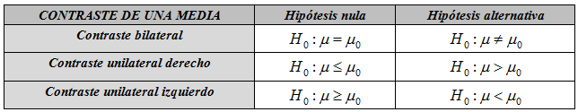 Planteamiento de hipótesis para contraste de una media