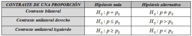 Planteamiento hipótesis para el caso de proporción