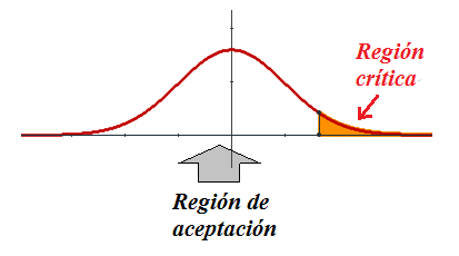 Región crítica contraste unilateral derecho