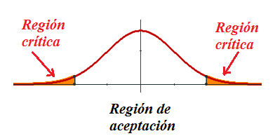 Región crítica en contraste bilateral