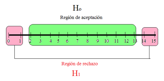 Regla de decisión muy conservadora