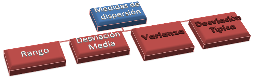 Esquema de medidas de dispersión