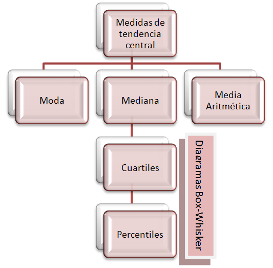 Medidas de tendencia central