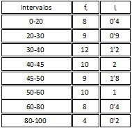 Moda para intervalos de diferente amplitud