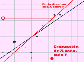 Estimación en recta de regresión de X sobre Y