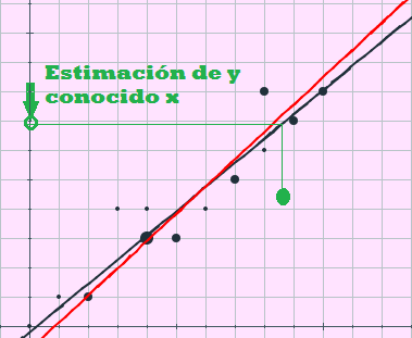 Estimación en recta de regresión de Y sobre X