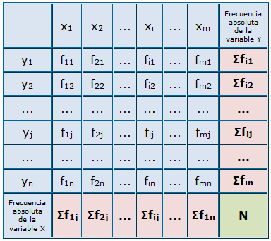 Tabla de doble entrada