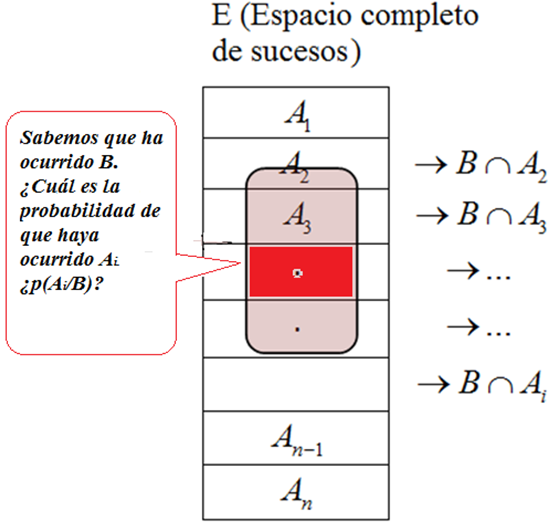 Esquema teorema de Bayes