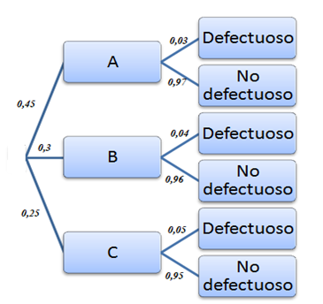 Diagrama en árbol