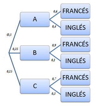 Diagrama en árbol