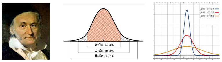 Gauss y la normal