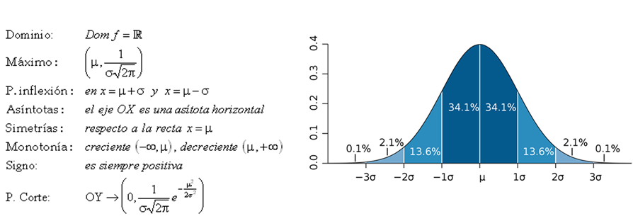 Propiedades de la normal mu sigma